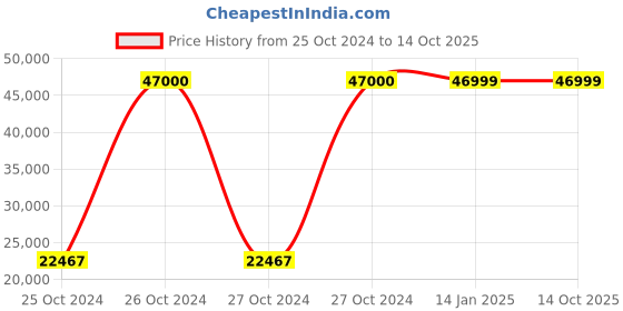 moglix.com Ozone CCTV Ace 32 Channel NVR, OAN232C8MS4A ozone cctv Price History Graph from 25 Oct 2024 to 13 Oct 2025