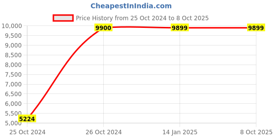 moglix.com Ozone CCTV Ace 4 Channel DVR, OAR14C8MS1 ozone cctv Price History Graph from 25 Oct 2024 to 7 Oct 2025