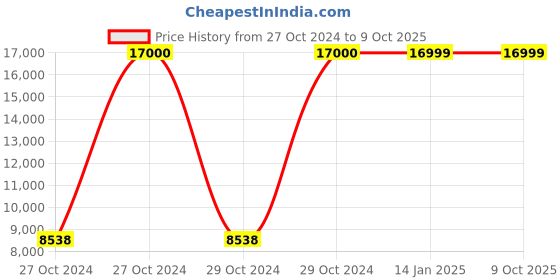moglix.com Ozone CCTV Ace 8 Channel DVR, OAR18C8MS1 ozone cctv Price History Graph from 27 Oct 2024 to 9 Oct 2025