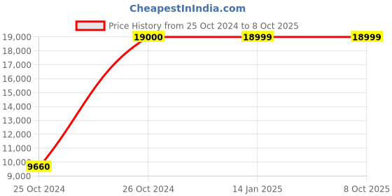 moglix.com Ozone CCTV Ace 8 Channel DVR, OAR28C8MS2 ozone cctv Price History Graph from 25 Oct 2024 to 7 Oct 2025