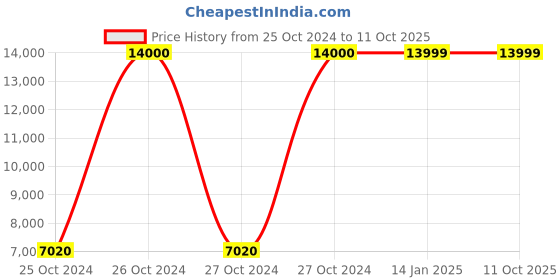 moglix.com Ozone CCTV Pro 16 Channel 2 HDD NVR, OPN216C8MS2 ozone cctv Price History Graph from 25 Oct 2024 to 10 Oct 2025