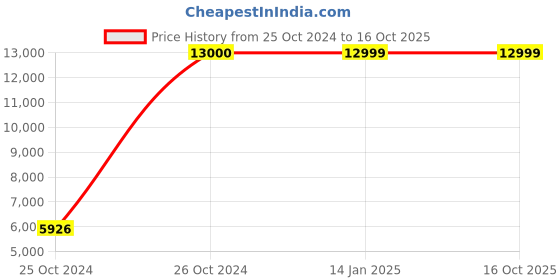 moglix.com Ozone CCTV Pro 16 Channel NVR, OPN216C8MS1 ozone cctv Price History Graph from 25 Oct 2024 to 15 Oct 2025