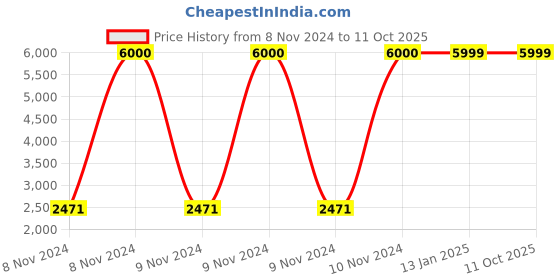 moglix.com Ozone CCTV Pro 2MP 3.6mm Network Camera, OPID52AL36PC ozone cctv Price History Graph from 8 Nov 2024 to 10 Oct 2025