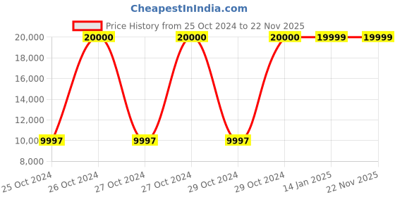 moglix.com Ozone CCTV Pro 32 Channel 2 HDD NVR, OPN232C8MS2 ozone cctv Price History Graph from 25 Oct 2024 to 21 Nov 2025