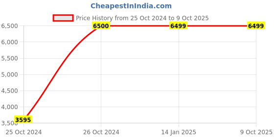 moglix.com Ozone CCTV Pro 4 Channel 1 HDD NVR, OPN14C5MS1 ozone cctv Price History Graph from 25 Oct 2024 to 8 Oct 2025