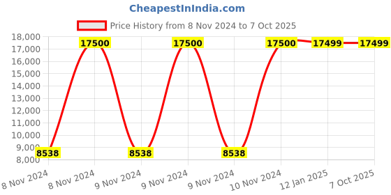 moglix.com Ozone CCTV Pro 5MP 2.8-12mm Varifocal Network Bullet Camera, OPIB75EL28-120PM ozone cctv Price History Graph from 8 Nov 2024 to 7 Oct 2025