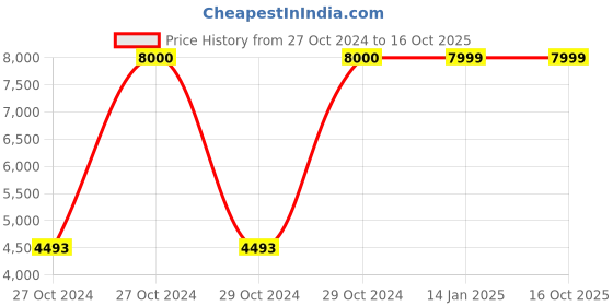 moglix.com Ozone CCTV Pro 8 Channel 1 HDD NVR, OPN18C5MS1 ozone cctv Price History Graph from 27 Oct 2024 to 16 Oct 2025