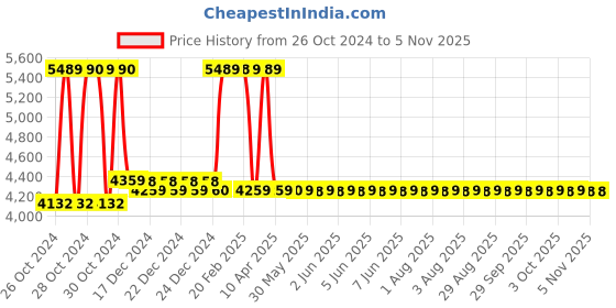 moglix.com Ozone Ezee 272x190x60mm Stainless Steel Black Safe ozone Price History Graph from 26 Oct 2024 to 3 Nov 2025