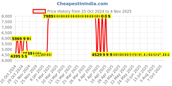 moglix.com Ozone Ezee Next + 2.28 Litre Stainless Steel Black Portable Drawer Electronic Security Safe locker for Home &a; Office ozone Price History Graph from 25 Oct 2024 to 4 Nov 2025