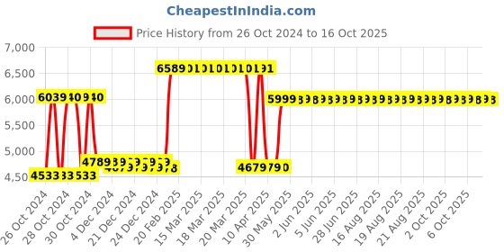 moglix.com Ozone Ezee Plus 5.28L 35x28x8cm Stainless Steel Black Digital Safe ozone Price History Graph from 26 Oct 2024 to 15 Oct 2025