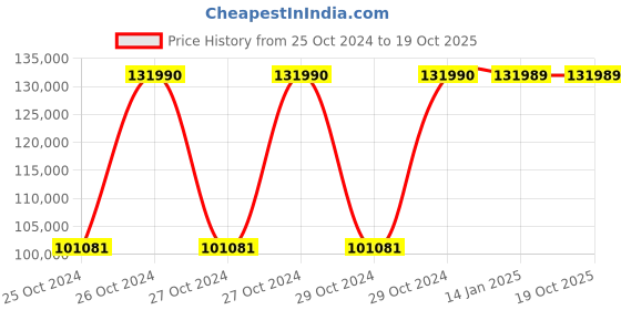 moglix.com Ozone Fire Warrior-99 Notify 145L Digital Safe Locker (Tijori) ozone Price History Graph from 25 Oct 2024 to 18 Oct 2025