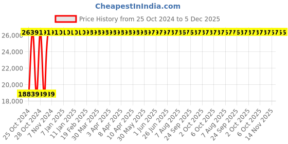 moglix.com Ozone Guardian Manual-12 69L 40.7x46x42.4cm Metal Key Lock Safe Locker (Tijori) ozone Price History Graph from 25 Oct 2024 to 4 Dec 2025