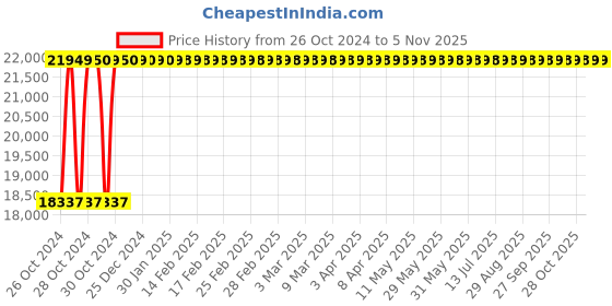 moglix.com Ozone Oracle Black Smart Biometric Door Lock, OZ-FDL-11-RBL ozone Price History Graph from 26 Oct 2024 to 5 Nov 2025