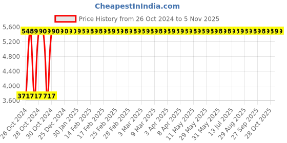 moglix.com Ozone OZFL-55-F White Biometric Furniture Fingerprint Lock ozone Price History Graph from 26 Oct 2024 to 4 Nov 2025