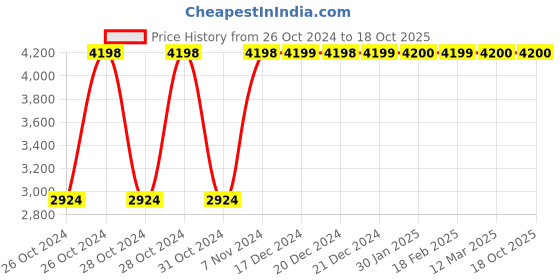 moglix.com Ozone Ozomed White Contactless Digital Thermometer, OZM-DT-01-STD ozone Price History Graph from 26 Oct 2024 to 18 Oct 2025