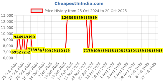 moglix.com Ozone SAFILO BIO-Z+ 16L Alloy Steel Black &a; Grey Safe Locker ozone Price History Graph from 25 Oct 2024 to 17 Oct 2025