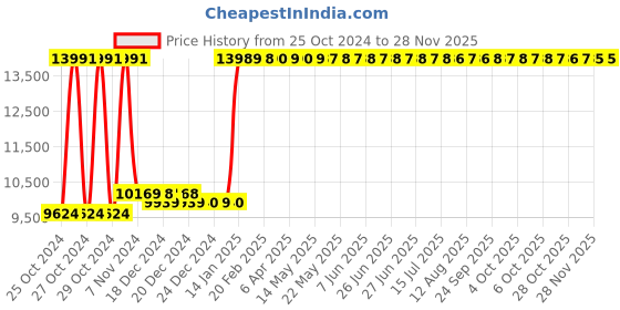 moglix.com Ozone Safilo Digital-X 35L 36x35x55cm Metal Black Digital Safe ozone Price History Graph from 25 Oct 2024 to 27 Nov 2025
