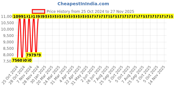 moglix.com Ozone Tusker-22 30L 65x22x40cm Grey Digital Safe Locker ozone Price History Graph from 25 Oct 2024 to 27 Nov 2025