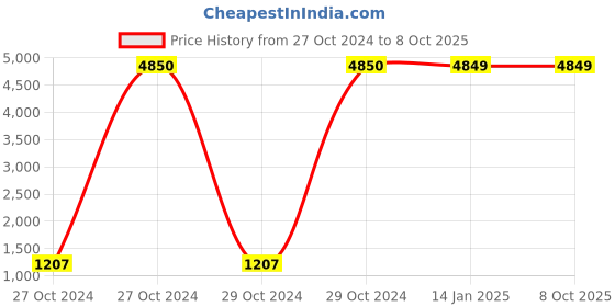 moglix.com Ozone WallCam 2MP 3.6 mm AHD Dome Camera, OWC-D01-A20A6L36C ozone wallcam Price History Graph from 27 Oct 2024 to 7 Oct 2025