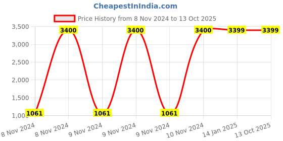 moglix.com Ozone WallCam 2MP 3.6mm ECO + AHD Dome Camera, OWC-D01-A20A6L36EC ozone wallcam Price History Graph from 8 Nov 2024 to 12 Oct 2025