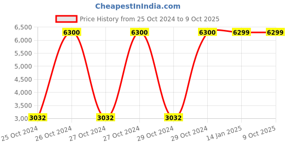 moglix.com Ozone WallCam 2MP 3.6mm P2P Bullet Camera, WC5I2MAL36LB ozone wallcam Price History Graph from 25 Oct 2024 to 9 Oct 2025