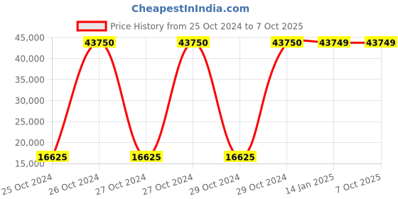 moglix.com Ozone WallCam 32 Channel 4 SATA DVR, OWC-DV-01-CH032 ozone wallcam Price History Graph from 25 Oct 2024 to 7 Oct 2025