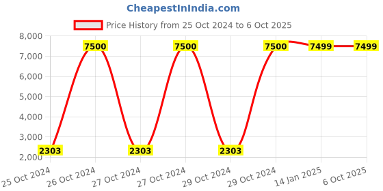 moglix.com Ozone WallCam 4 Channel 1 SATA DVR, OWC-DV-01-CH04 ozone wallcam Price History Graph from 25 Oct 2024 to 6 Oct 2025