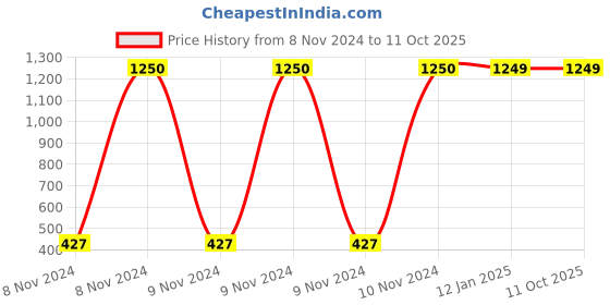 moglix.com Ozone WallCam 4 Channel 110-285VAC 200mA SMPS, OWC-PS0104CHE ozone wallcam Price History Graph from 8 Nov 2024 to 11 Oct 2025