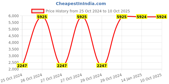 moglix.com Ozone WallCam 4 Channel Eco 1 SATA DVR, OWC-DV-01-CH04E ozone wallcam Price History Graph from 25 Oct 2024 to 9 Oct 2025