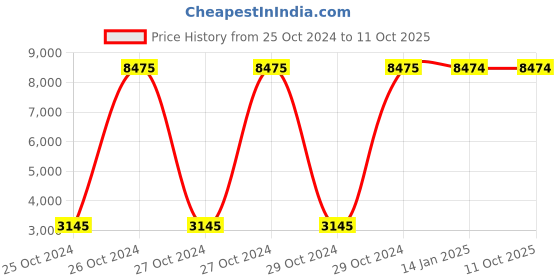 moglix.com Ozone WallCam 8 Channel Eco 2 SATA DVR, OWC-DV-01-CH08E ozone wallcam Price History Graph from 25 Oct 2024 to 10 Oct 2025