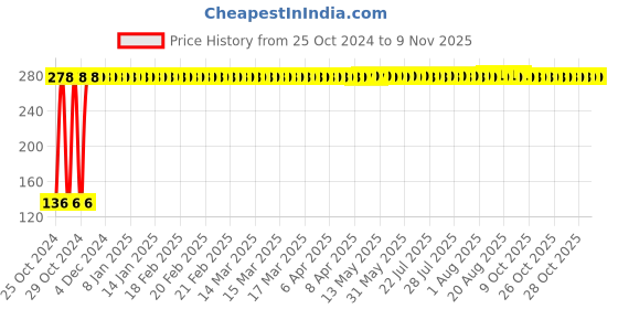 moglix.com Ozswell 10 inch Leather Yellow &a; Grey Rigger Welding Safety Gloves, Size: M ozswell Price History Graph from 25 Oct 2024 to 7 Nov 2025