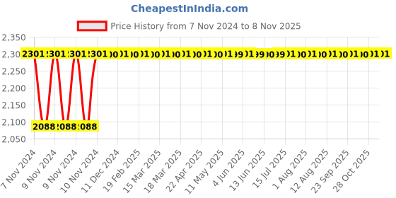moglix.com Ozswell 10 inch Rigger Canadian Palm Leather Red &a; White Welding Safety Gloves, Size: M (Pack of 20) ozswell Price History Graph from 7 Nov 2024 to 7 Nov 2025