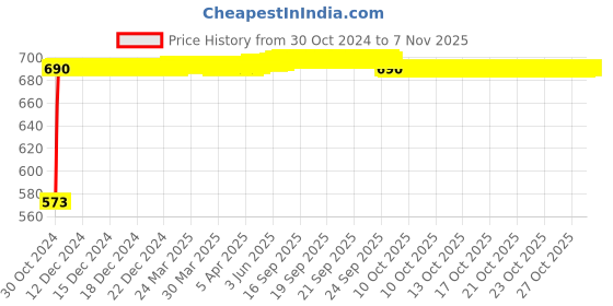 moglix.com Ozswell 10 inch Rigger Canadian Palm Leather Red &a; White Welding Safety Gloves, Size: M (Pack of 5) ozswell Price History Graph from 30 Oct 2024 to 7 Nov 2025