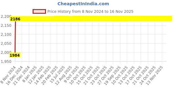 moglix.com Ozswell 11 inch Cow Split Leather White &a; Red Welding Safety Gloves, Size: M (Pack of 15) ozswell Price History Graph from 8 Nov 2024 to 16 Nov 2025