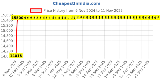 moglix.com Ozswell 12 inch Leather Brown &a; Black High Temperature MIG Welding Safety Gloves, Size: M (Pack of 100) ozswell Price History Graph from 9 Nov 2024 to 10 Nov 2025