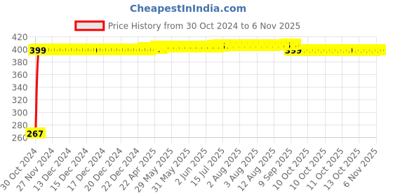 moglix.com Ozswell 12 inch Reinforced Cowhide Leather Yellow Safety Gloves, Size: M ozswell Price History Graph from 30 Oct 2024 to 6 Nov 2025
