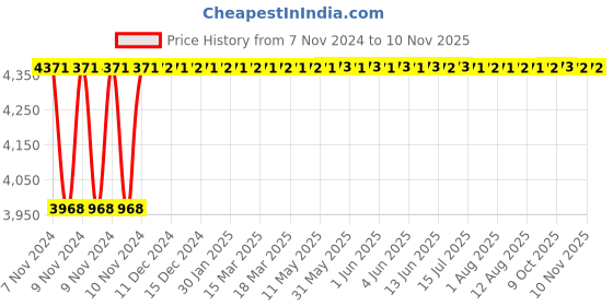 moglix.com Ozswell 12 inch Reinforced Cowhide Leather Yellow Safety Gloves, Size: M (Pack of 15) ozswell Price History Graph from 7 Nov 2024 to 10 Nov 2025