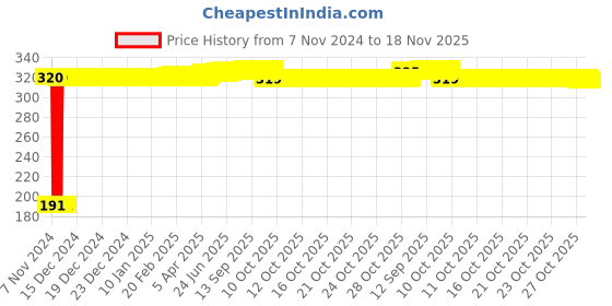 moglix.com Ozswell 14 inch Leather Yellow Heavy Duty Leather Welding Safety Gloves, Size: M ozswell Price History Graph from 7 Nov 2024 to 17 Nov 2025