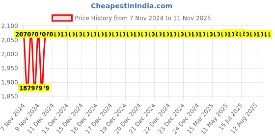 moglix.com Ozswell 14 inch Leather Yellow Heavy Duty Welding Safety Gloves, Size: M (Pack of 10) ozswell Price History Graph from 7 Nov 2024 to 9 Nov 2025