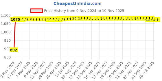 moglix.com Ozswell 14 inch Leather Yellow Heavy Duty Welding Safety Gloves, Size: M (Pack of 5) ozswell Price History Graph from 9 Nov 2024 to 10 Nov 2025