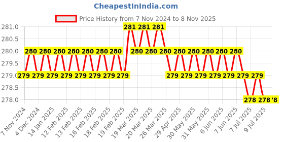 moglix.com Ozswell OZ-RC-03 Leather Brown &a; Black Welding Gloves, Size: 12 inch ozswell Price History Graph from 7 Nov 2024 to 7 Nov 2025