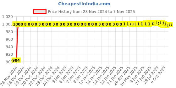moglix.com P P Chair 2 Pcs Polypropylene Grey Office Revolving Visitor Chair Handle Set p p chair Price History Graph from 28 Nov 2024 to 7 Nov 2025