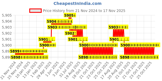 moglix.com P P Chair 32x22x22 inch Cast Iron Powder Coated Black Study Chair with Wooden Side Shell (Pack of 2) p p chair Price History Graph from 21 Nov 2024 to 16 Nov 2025