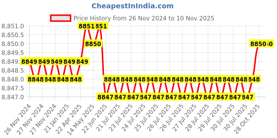 moglix.com P P Chair 32x22x22 inch Cast Iron Powder Coated Black Study Chair with Wooden Side Shell (Pack of 3) p p chair Price History Graph from 26 Nov 2024 to 10 Nov 2025