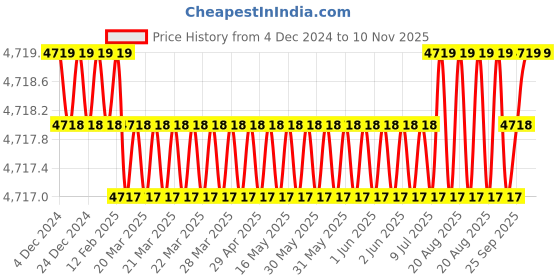 moglix.com P P Chair Cast Iron Brown Study Chair with Plastic Writing Pad Handle (Pack of 2) p p chair Price History Graph from 4 Dec 2024 to 10 Nov 2025