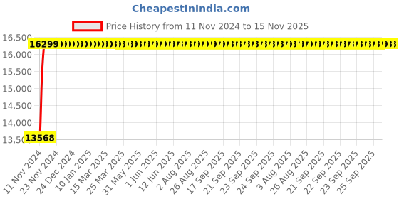 moglix.com P P Chair Coffee Low Back Cushion Revolving Office Executive Chair with Arm Rest (Pack of 2) p p chair Price History Graph from 11 Nov 2024 to 15 Nov 2025