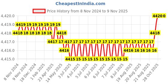 moglix.com P P Chair High Back Chair Net Back with Nut &a; Bolts p p chair Price History Graph from 8 Nov 2024 to 7 Nov 2025