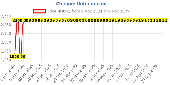 moglix.com P P Chair Iron Black Comfortable Dining Chair with Cushion p p chair Price History Graph from 8 Nov 2024 to 7 Nov 2025