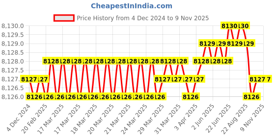 moglix.com P P Chair Iron Powder Coated Black Low Back Ventilated Visitor Chair (Pack of 3) p p chair Price History Graph from 4 Dec 2024 to 8 Nov 2025