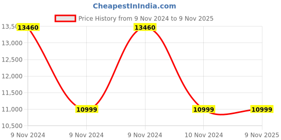moglix.com P P Chair Iron Powder Coated Black Low Back Ventilated Visitor Chair (Pack of 5) p p chair Price History Graph from 9 Nov 2024 to 8 Nov 2025